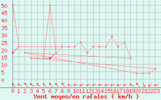 Courbe de la force du vent pour Kalwang