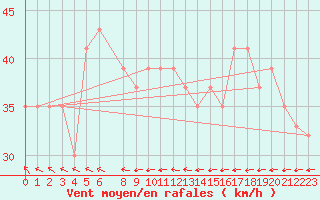 Courbe de la force du vent pour Skagen