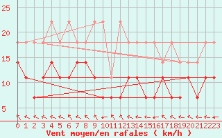 Courbe de la force du vent pour Wuerzburg
