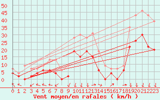 Courbe de la force du vent pour Saint-Auban (04)