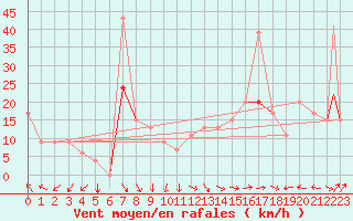 Courbe de la force du vent pour La Paz / Alto