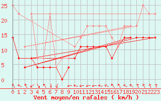 Courbe de la force du vent pour Freudenstadt