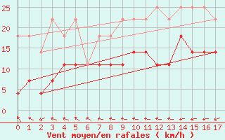 Courbe de la force du vent pour Lungo