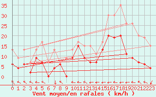 Courbe de la force du vent pour Drumalbin