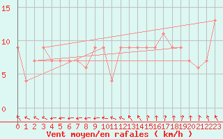 Courbe de la force du vent pour Mount Boyce Aws