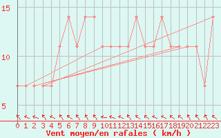 Courbe de la force du vent pour Kuemmersruck