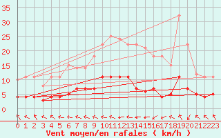 Courbe de la force du vent pour Leipzig