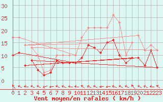Courbe de la force du vent pour Agen (47)