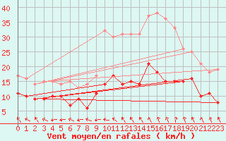 Courbe de la force du vent pour Rodez (12)
