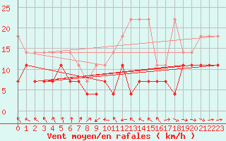 Courbe de la force du vent pour Stoetten