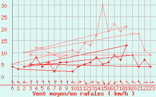 Courbe de la force du vent pour Saint-Etienne (42)