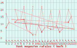 Courbe de la force du vent pour Plaffeien-Oberschrot