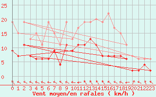 Courbe de la force du vent pour Charleville-Mzires (08)