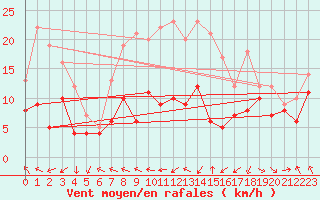 Courbe de la force du vent pour Stuttgart / Schnarrenberg