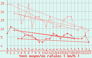 Courbe de la force du vent pour Wdenswil