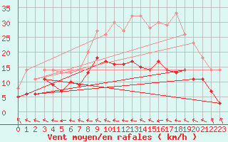 Courbe de la force du vent pour Agen (47)