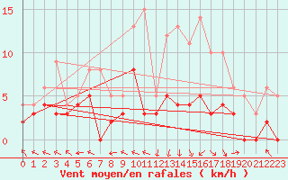 Courbe de la force du vent pour Guret Saint-Laurent (23)