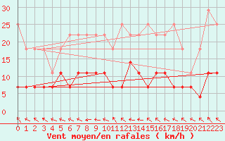 Courbe de la force du vent pour Marienberg