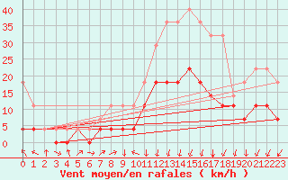Courbe de la force du vent pour Calatayud