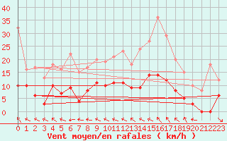 Courbe de la force du vent pour La Selve (02)