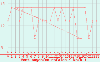 Courbe de la force du vent pour Berlin-Dahlem