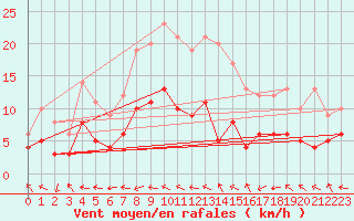 Courbe de la force du vent pour Guret Saint-Laurent (23)