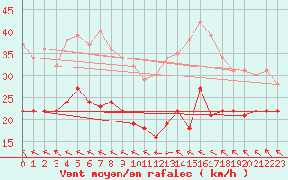 Courbe de la force du vent pour Cap Corse (2B)