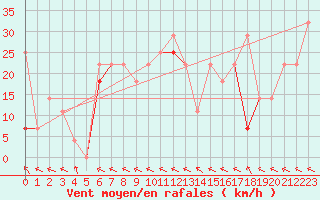 Courbe de la force du vent pour Nordnesfjellet