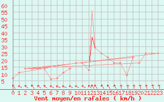 Courbe de la force du vent pour Beja