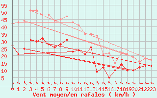 Courbe de la force du vent pour Brest (29)