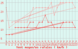 Courbe de la force du vent pour Emden-Koenigspolder