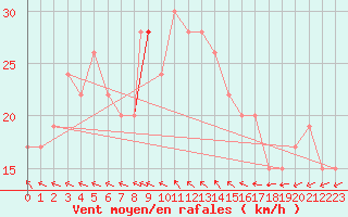 Courbe de la force du vent pour Odiham