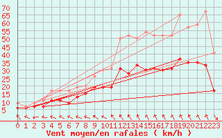 Courbe de la force du vent pour Nmes - Garons (30)