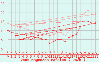 Courbe de la force du vent pour La Rochelle - Aerodrome (17)