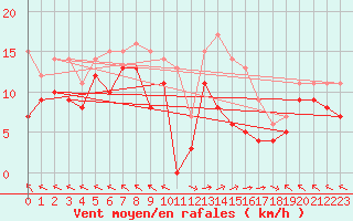 Courbe de la force du vent pour Mende - Chabrits (48)