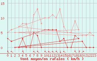 Courbe de la force du vent pour Aicirits (64)
