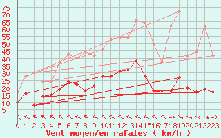 Courbe de la force du vent pour Castelnaudary (11)