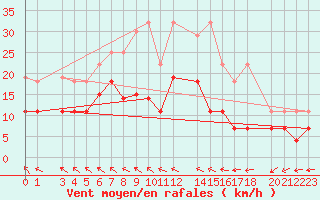 Courbe de la force du vent pour Priekuli