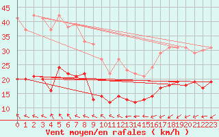 Courbe de la force du vent pour Kleiner Feldberg / Taunus