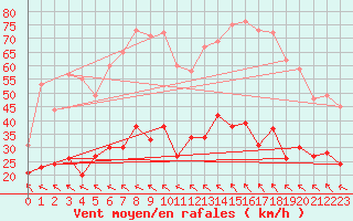 Courbe de la force du vent pour Avignon (84)