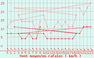 Courbe de la force du vent pour Hoting