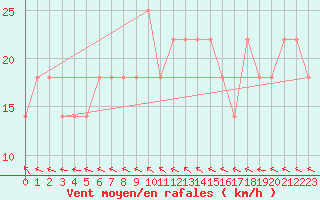 Courbe de la force du vent pour Berlin-Dahlem