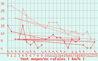 Courbe de la force du vent pour Saint-Girons (09)