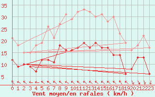 Courbe de la force du vent pour Ummendorf