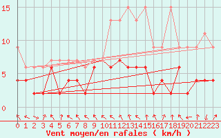 Courbe de la force du vent pour Montagnier, Bagnes