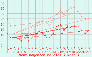 Courbe de la force du vent pour Baza Cruz Roja