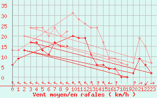 Courbe de la force du vent pour Romorantin (41)