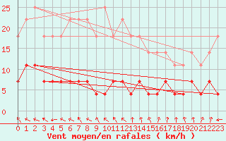 Courbe de la force du vent pour Pasvik