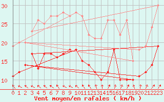 Courbe de la force du vent pour Avord (18)