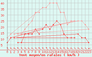 Courbe de la force du vent pour Mora